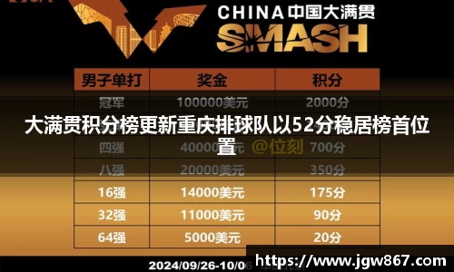 大满贯积分榜更新重庆排球队以52分稳居榜首位置